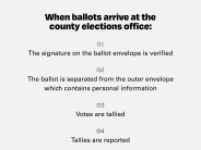 Signatures are verified, ballots are separated from envelopes, votes are tallied and tallies are reported.